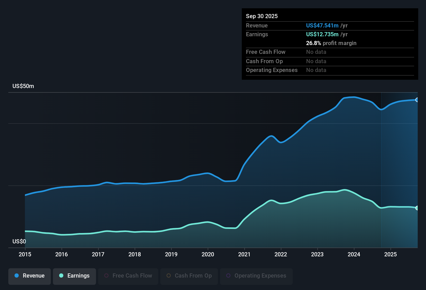 OTCPK:CWBK Earnings & Revenue History as at Nov 2025