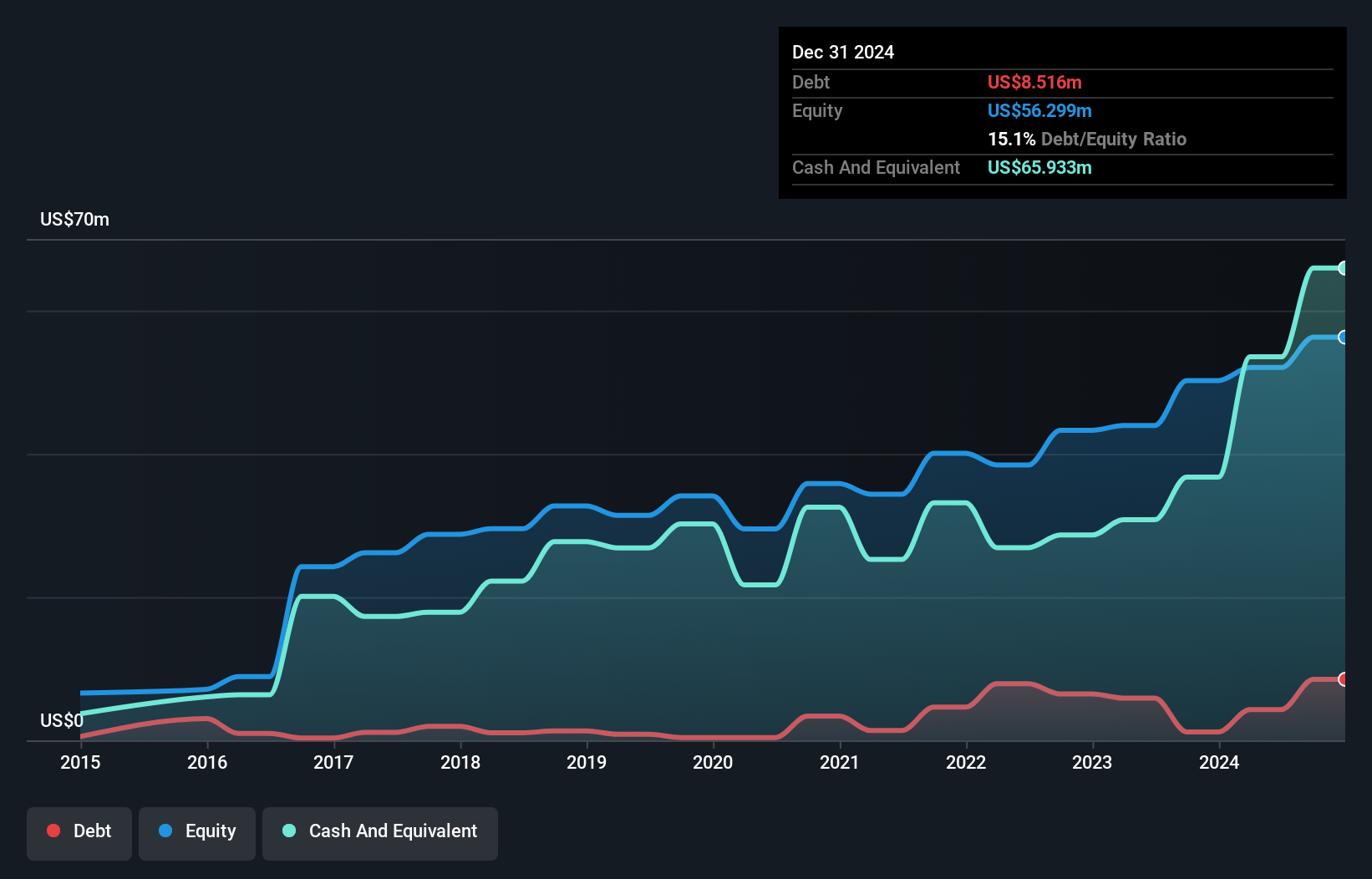 SEHK:1523 Debt to Equity as at Oct 2024