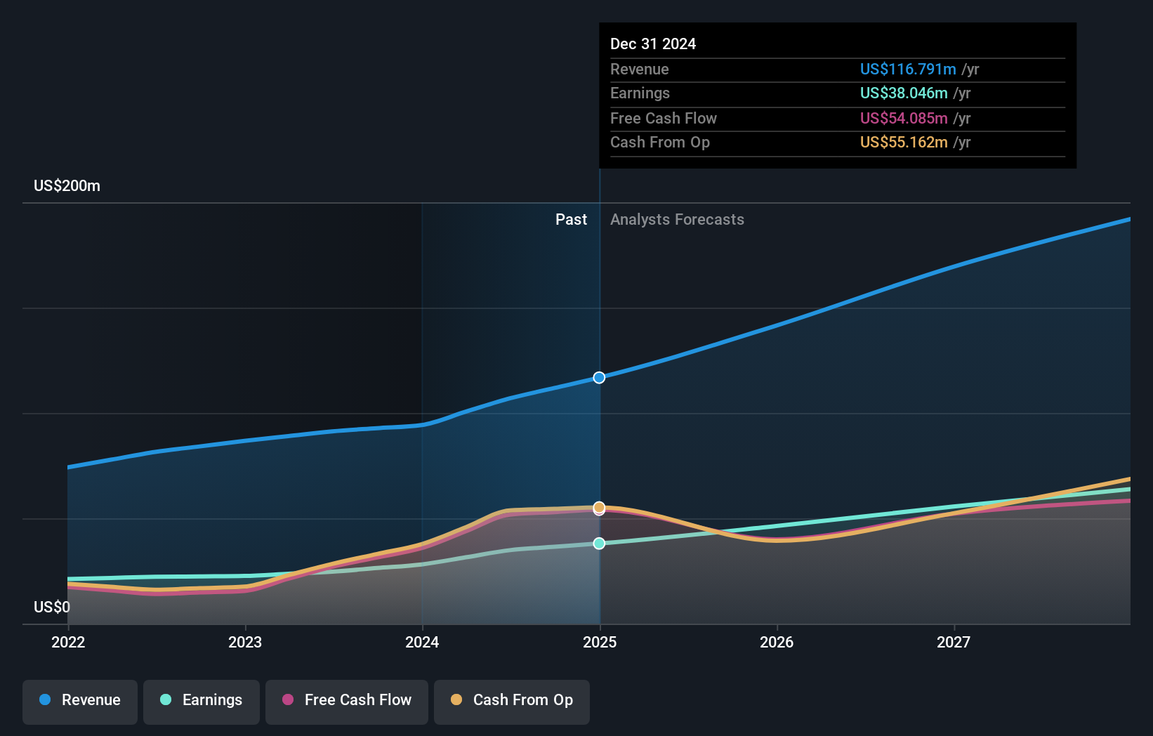 SEHK:1523 Earnings and Revenue Growth as at Feb 2025