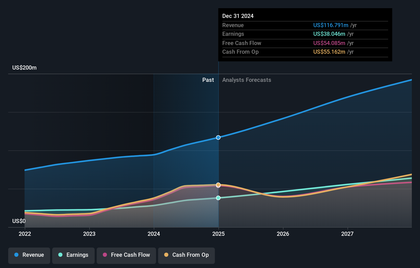 SEHK:1523 Earnings and Revenue Growth as at Oct 2024