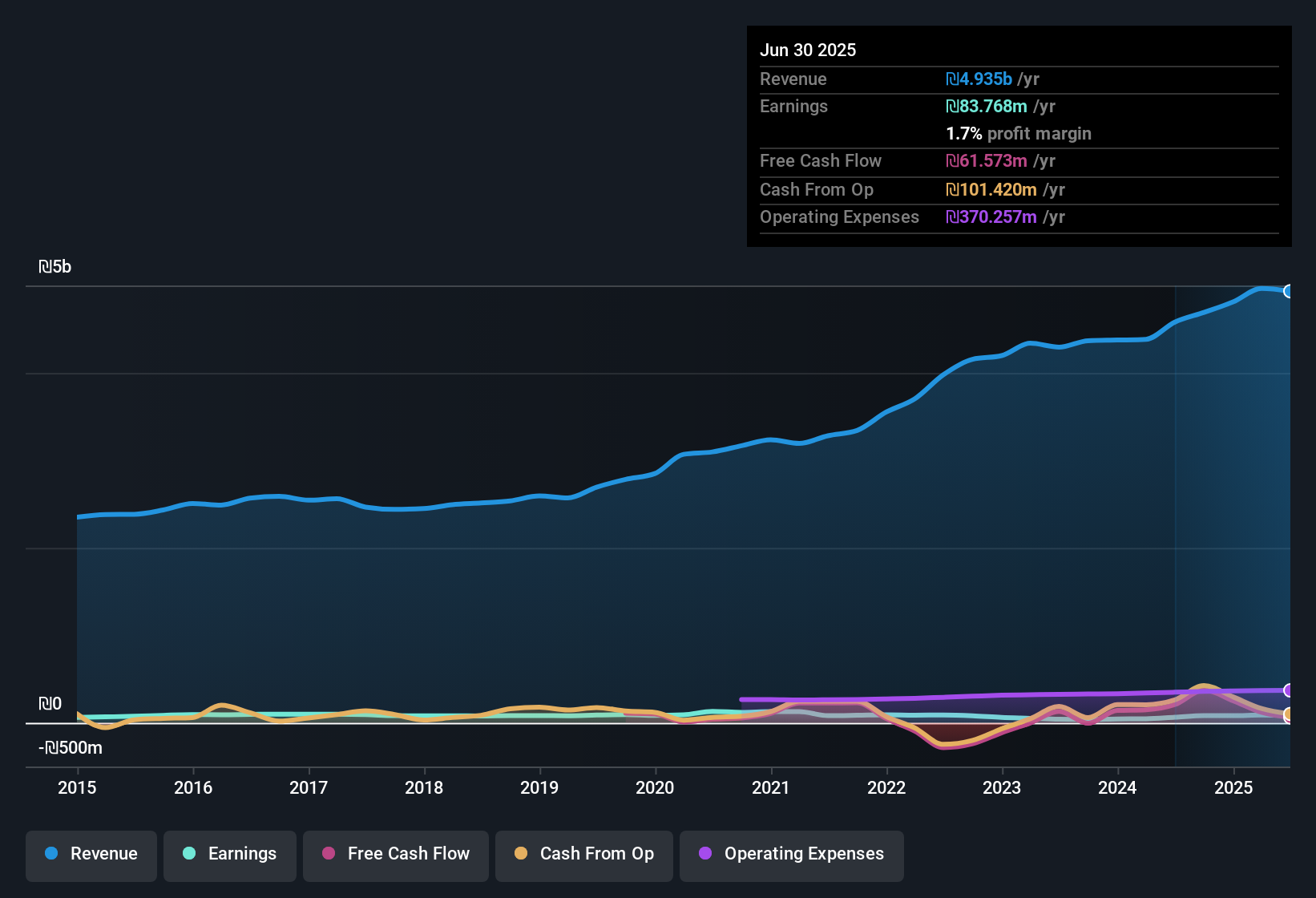 TASE:NTO Earnings & Revenue History as at Nov 2025