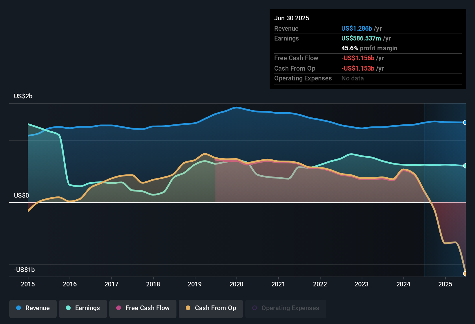 NYSE:RDN Earnings & Revenue History as at Oct 2025