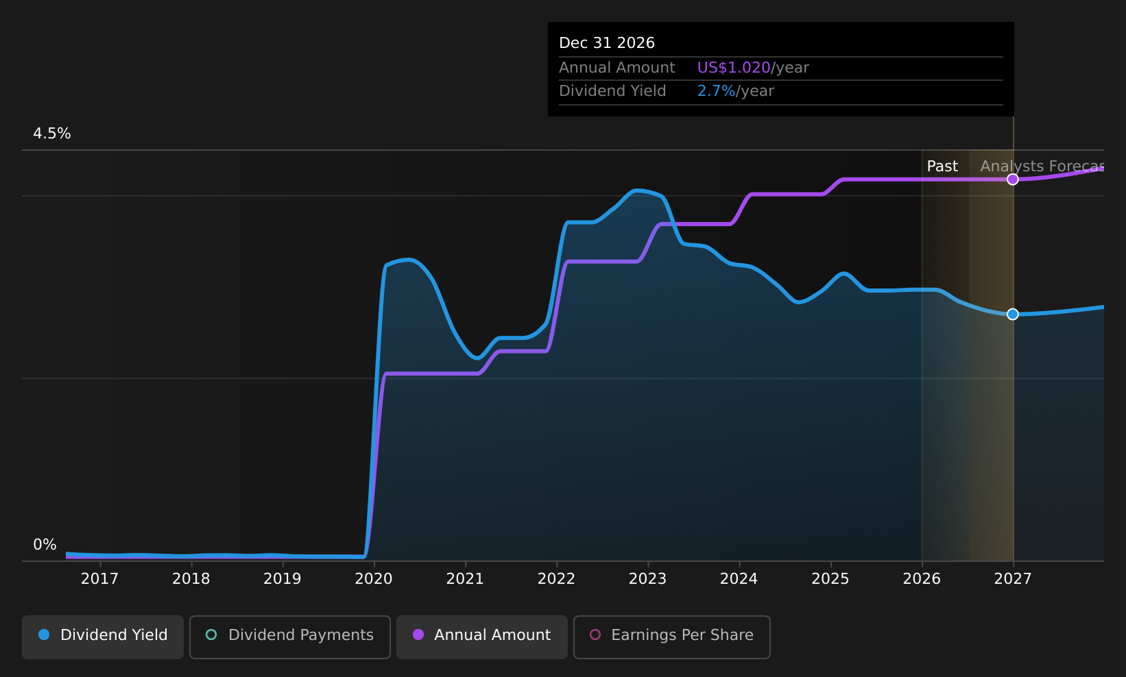 RDN Dividend History as at Jun 2026
