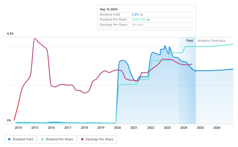 NYSE:RDN Dividend History as at May 2024