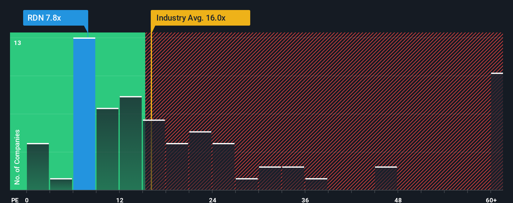 NYSE:RDN PE Ratio as at Oct 2025