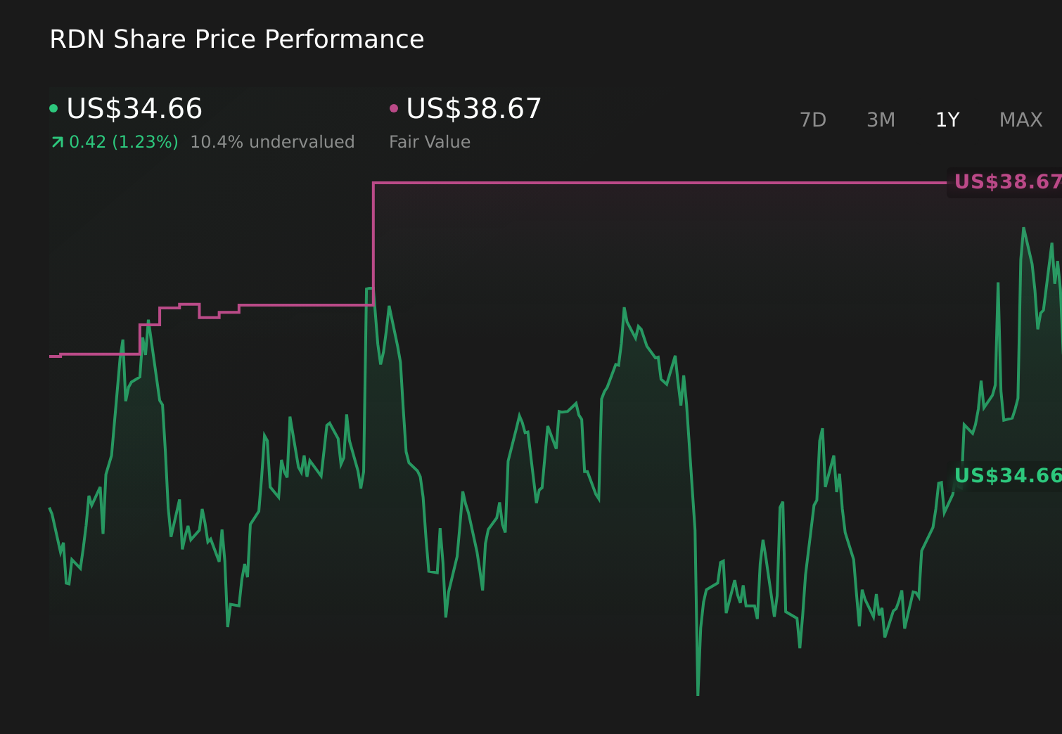 RDN 1-Year Stock Price Chart