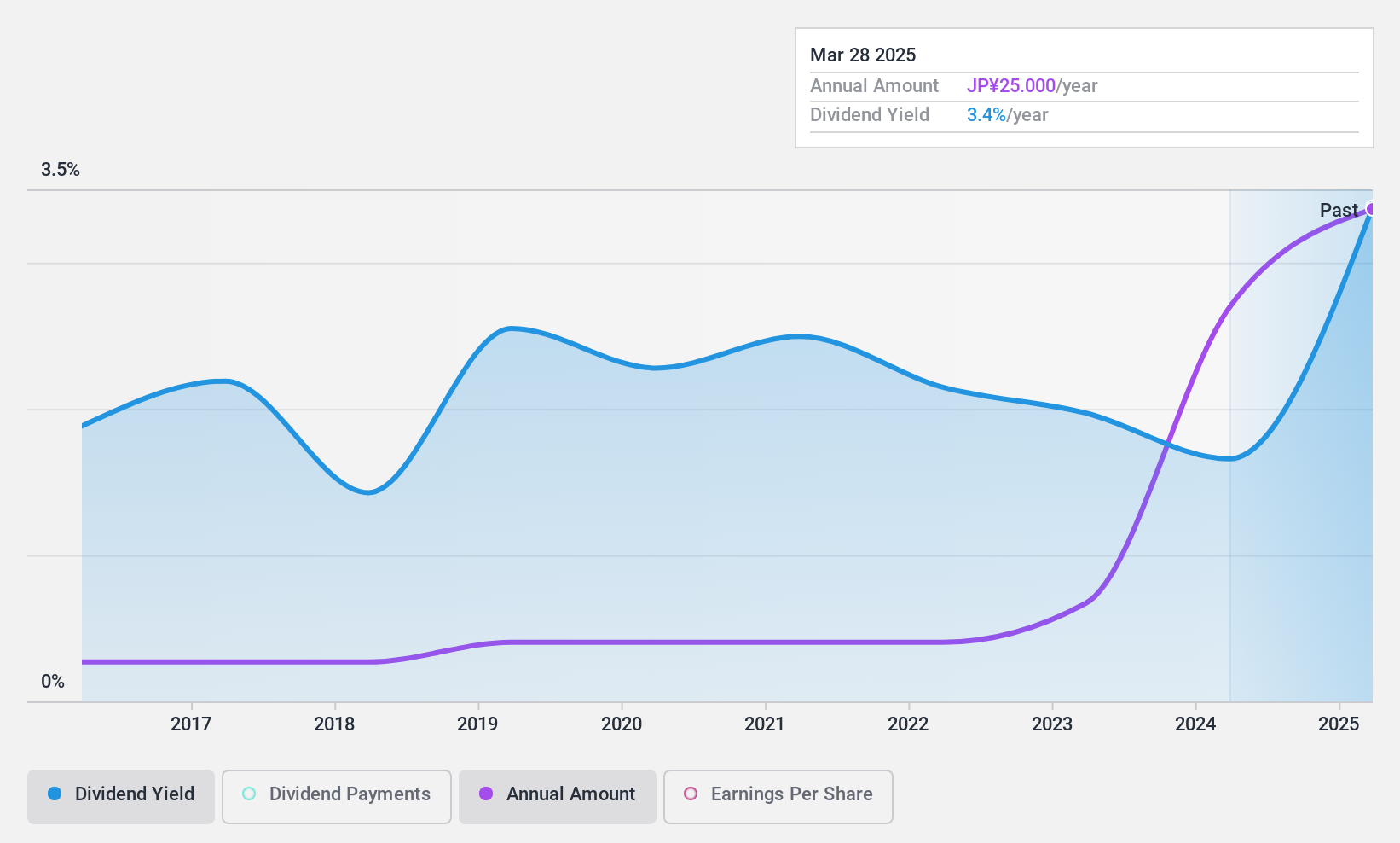 TSE:1514 Dividend History as at Aug 2024