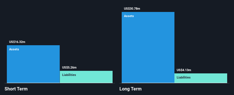 OTCPK:LIFD Financial Position Analysis as at Oct 2024