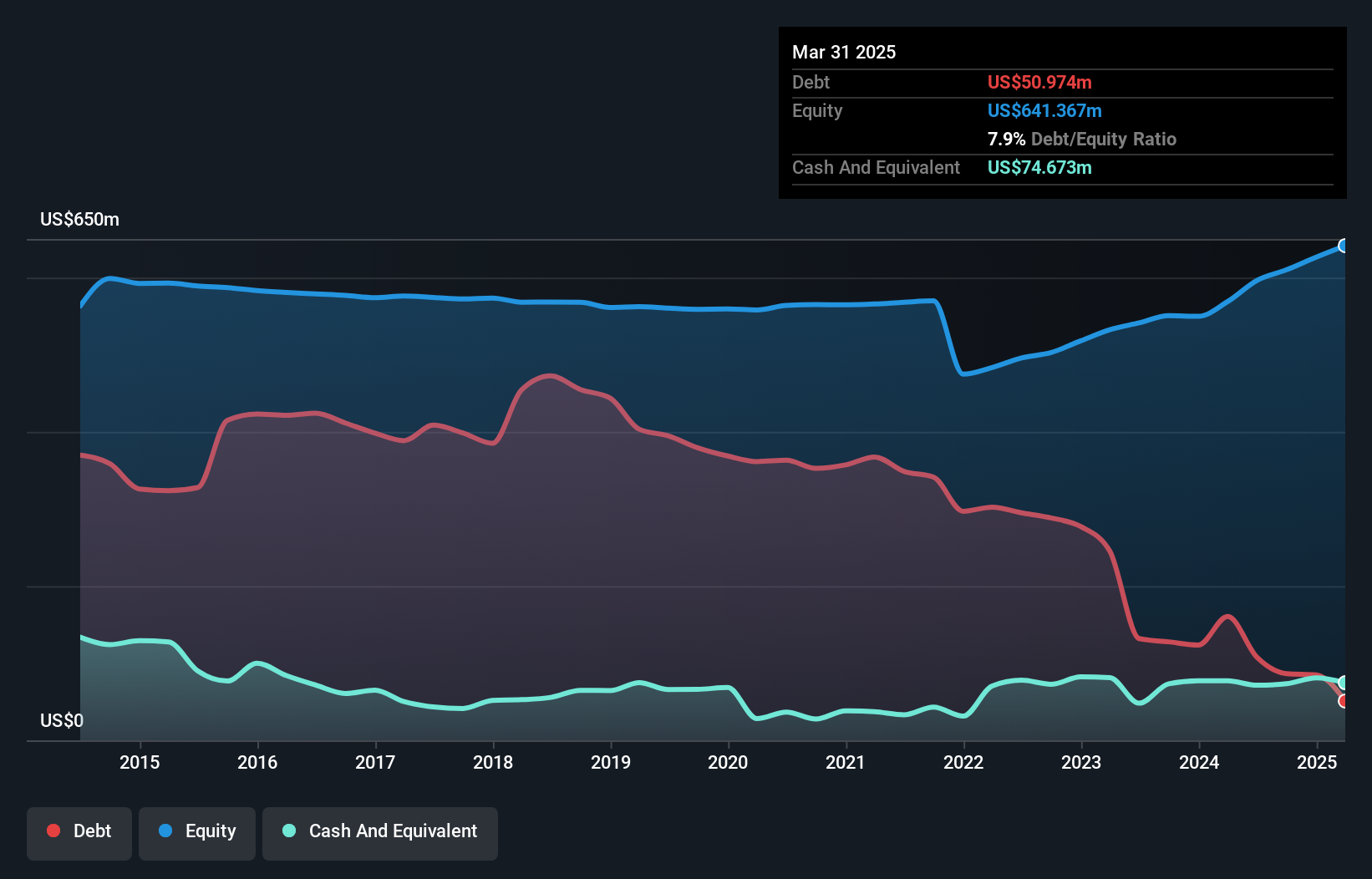 GASS Debt to Equity as at Jun 2025