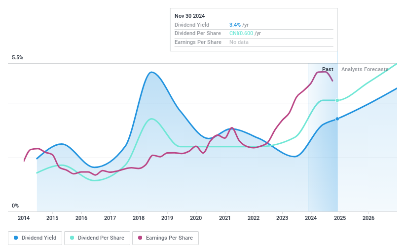 SHSE:600761 Dividend History as at Nov 2024