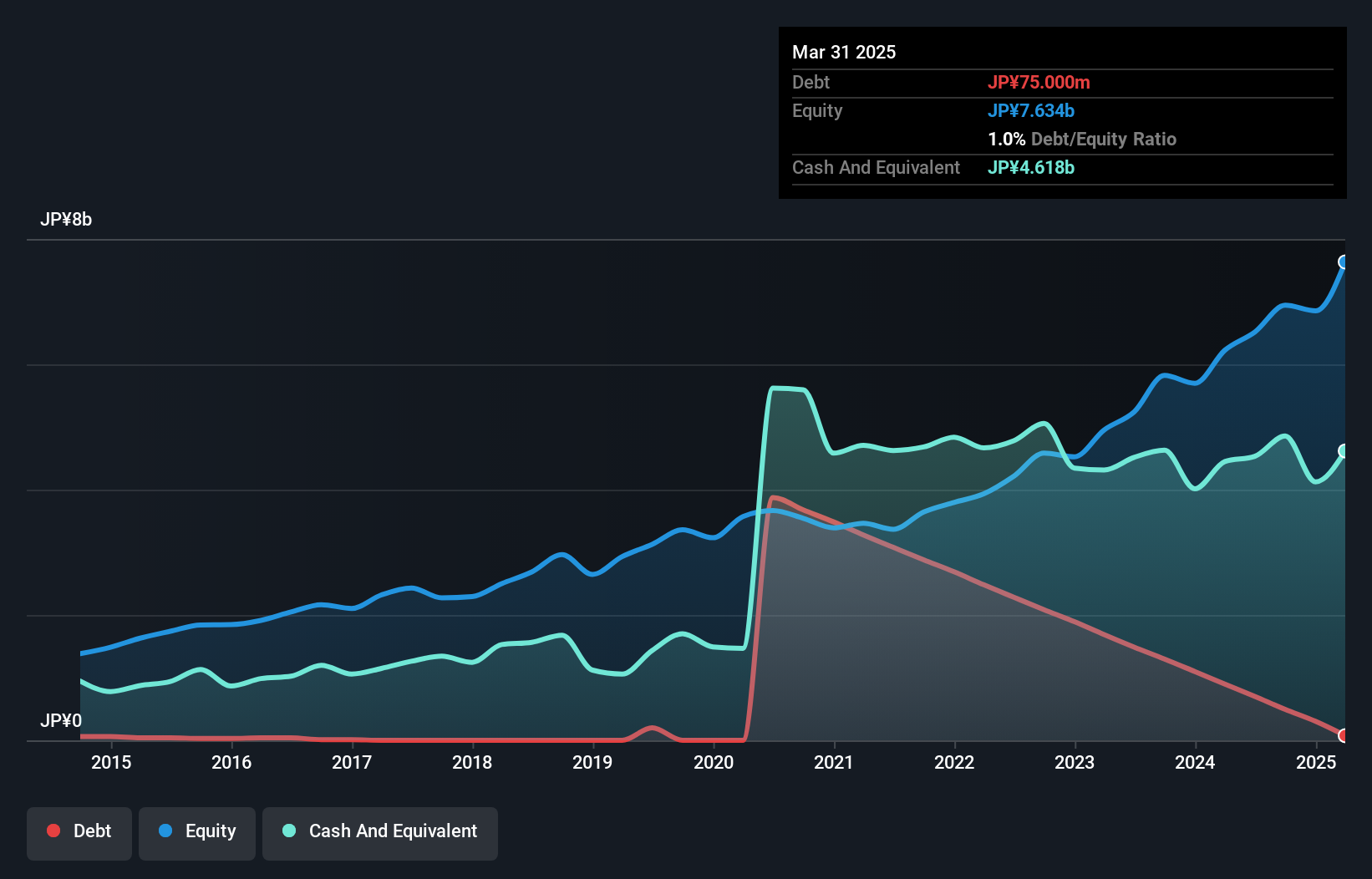 TSE:3687 Debt to Equity as at Nov 2024