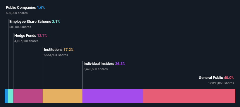 TSE:3687 Ownership Breakdown as at Jan 2025