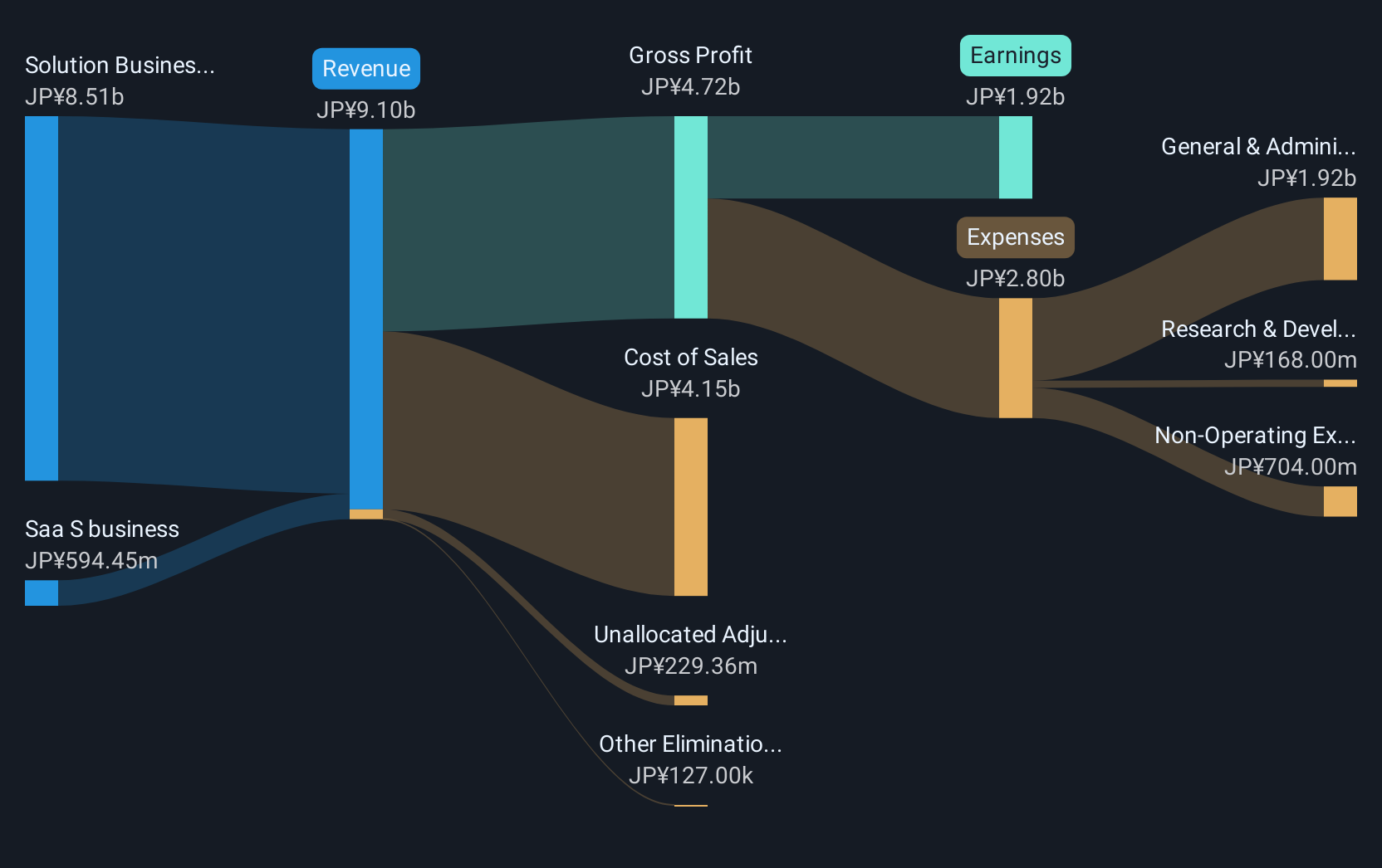 TSE:3687 Revenue and Expenses Breakdown as at Apr 2025