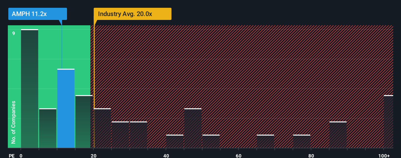 NasdaqGS:AMPH PE Ratio as at Nov 2025