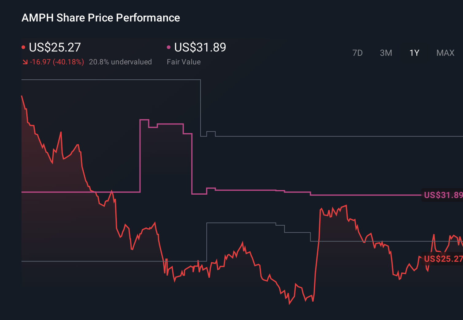 NasdaqGS:AMPH 1-Year Stock Price Chart
