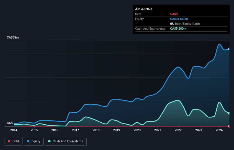 TSXV:SYH Debt to Equity History and Analysis as at Dec 2025