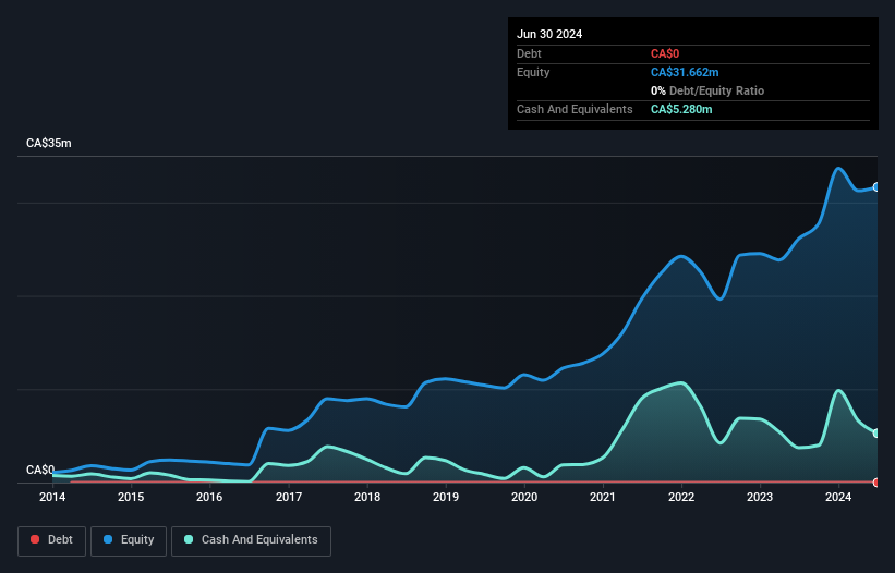 TSXV:SYH Debt to Equity History and Analysis as at Nov 2024