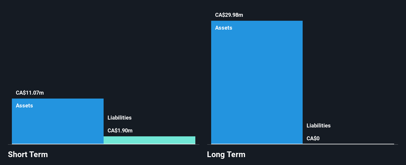 TSXV:SYH Financial Position Analysis as at Dec 2024