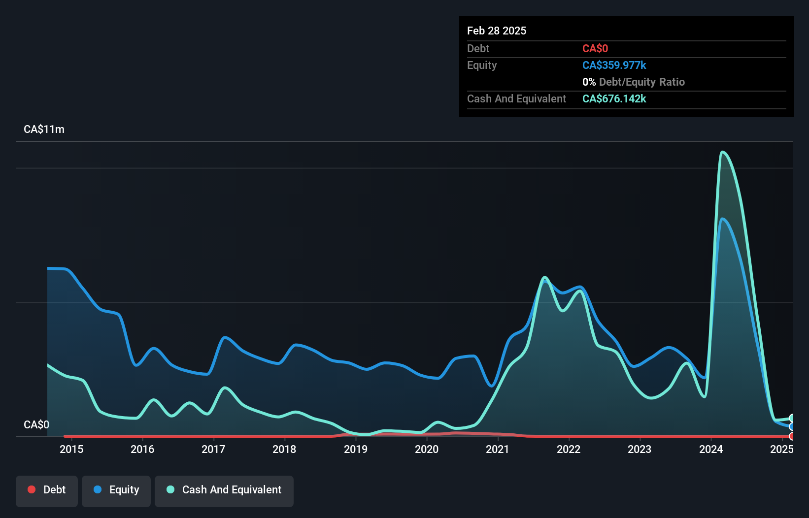 TSXV:FMC Debt to Equity History and Analysis as at Jul 2025