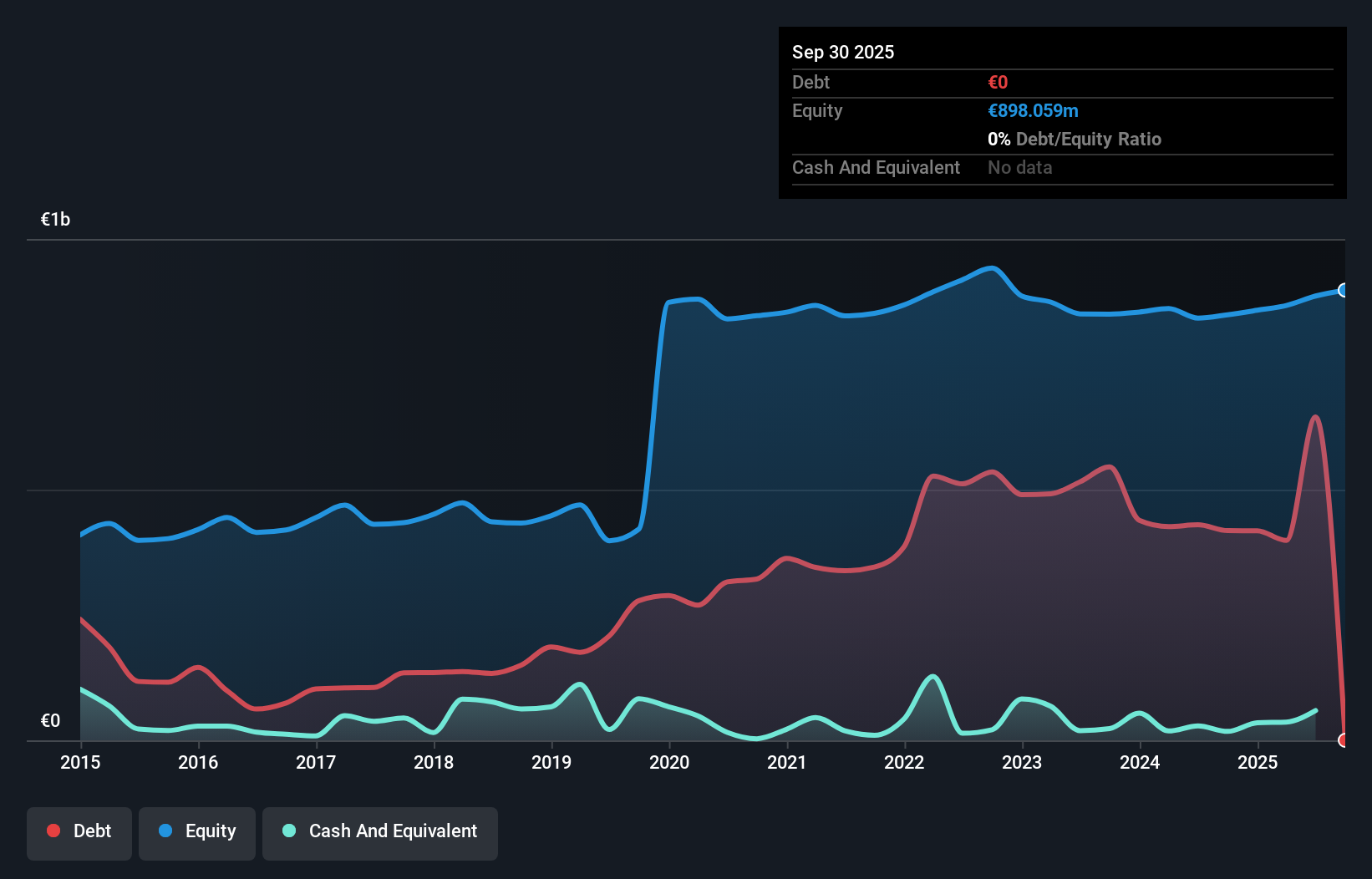 BIT:ASC Debt to Equity as at Nov 2025