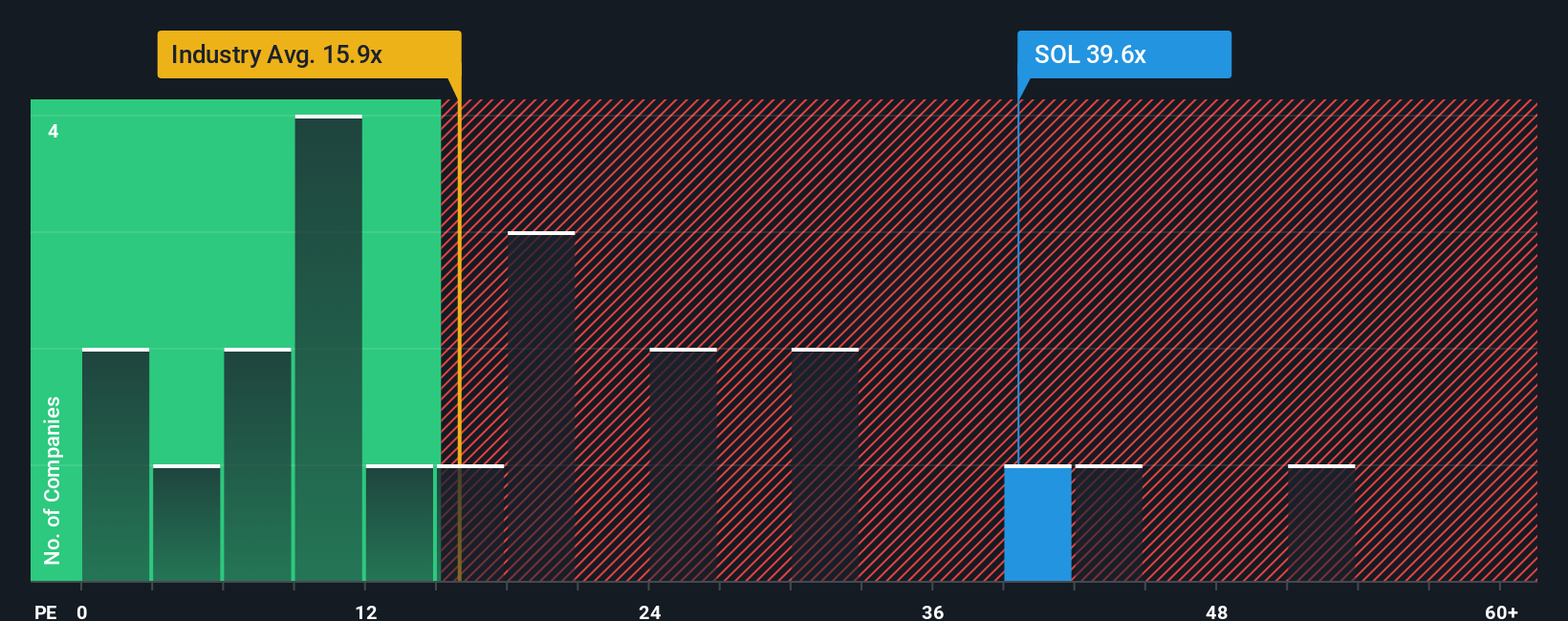 ASX:SOL PE Ratio as at Oct 2025