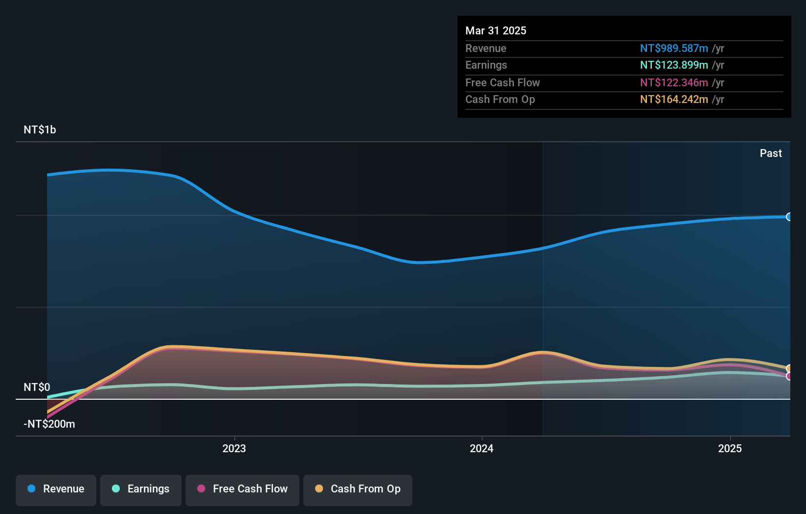 TWSE:2365 Earnings and Revenue Growth as at Dec 2024