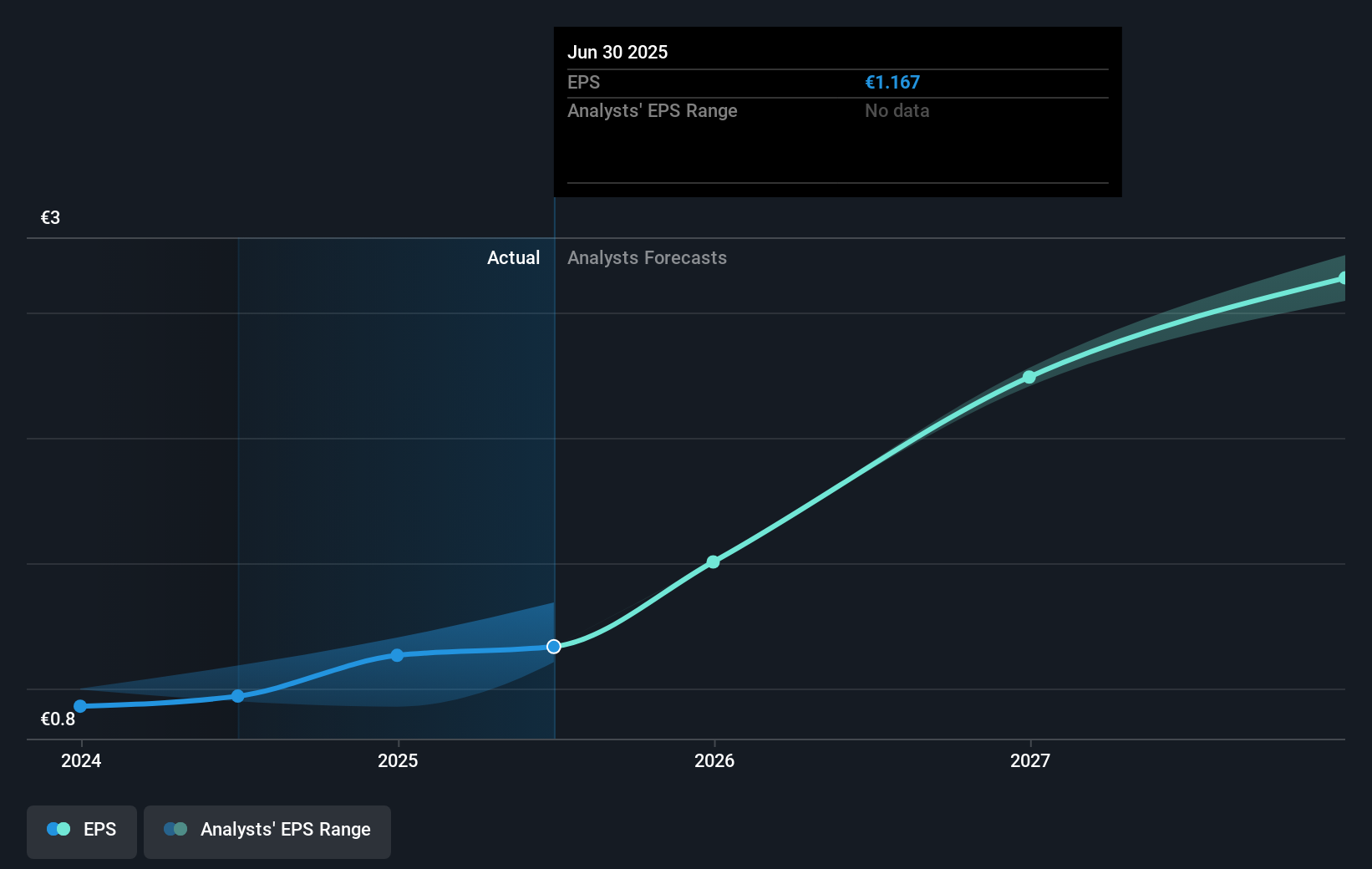 BIT:MOL Earnings Per Share Growth as at Sep 2025