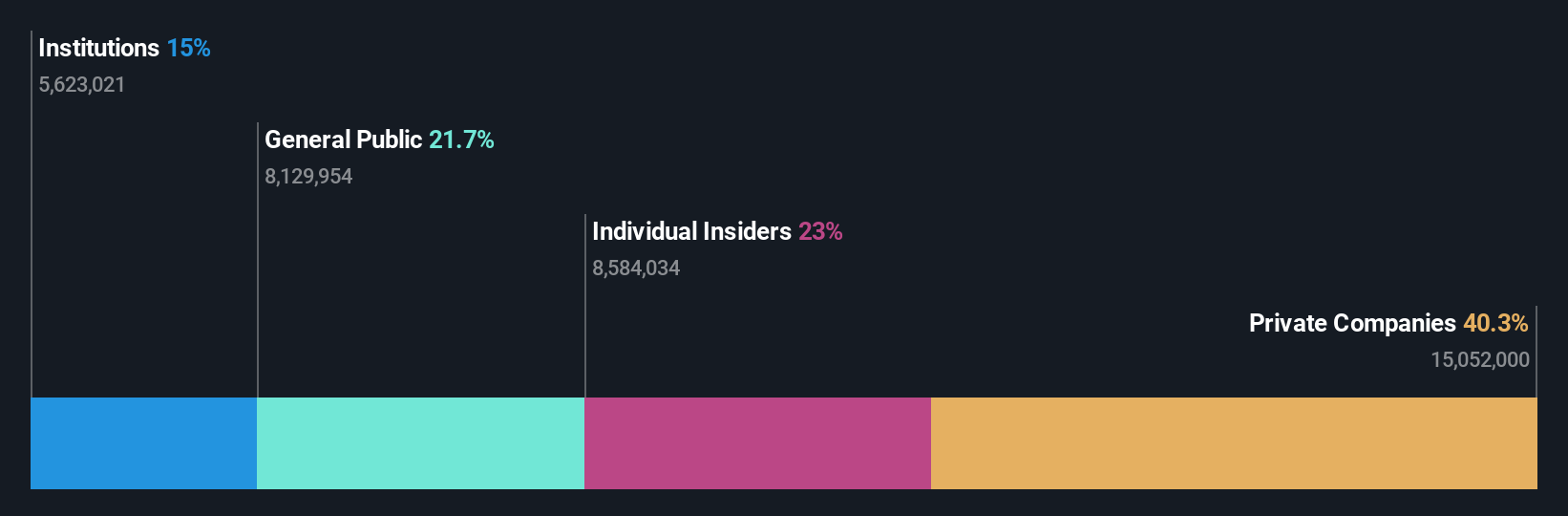 BIT:MOL Ownership Breakdown as at Jul 2025