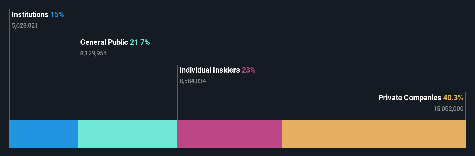 BIT:MOL Ownership Breakdown as at Jan 2025