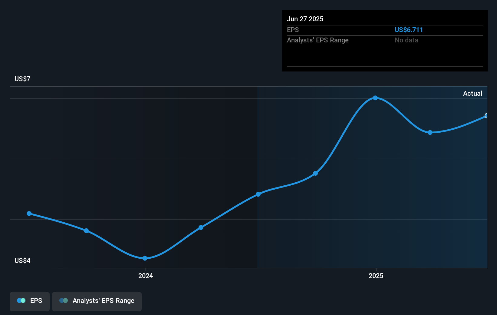 COKE Earnings Per Share Growth as at Jul 2025