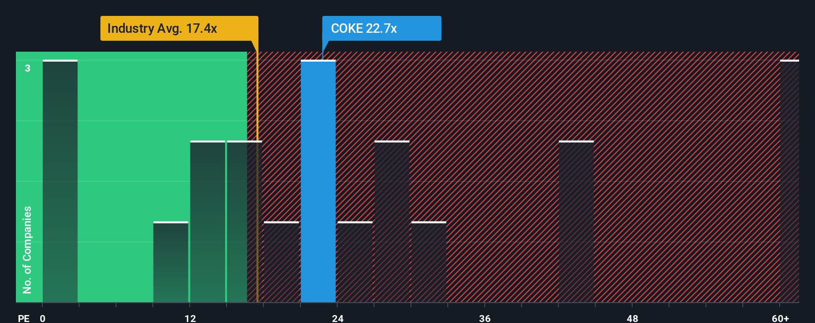 NasdaqGS:COKE PE Ratio as at Dec 2025