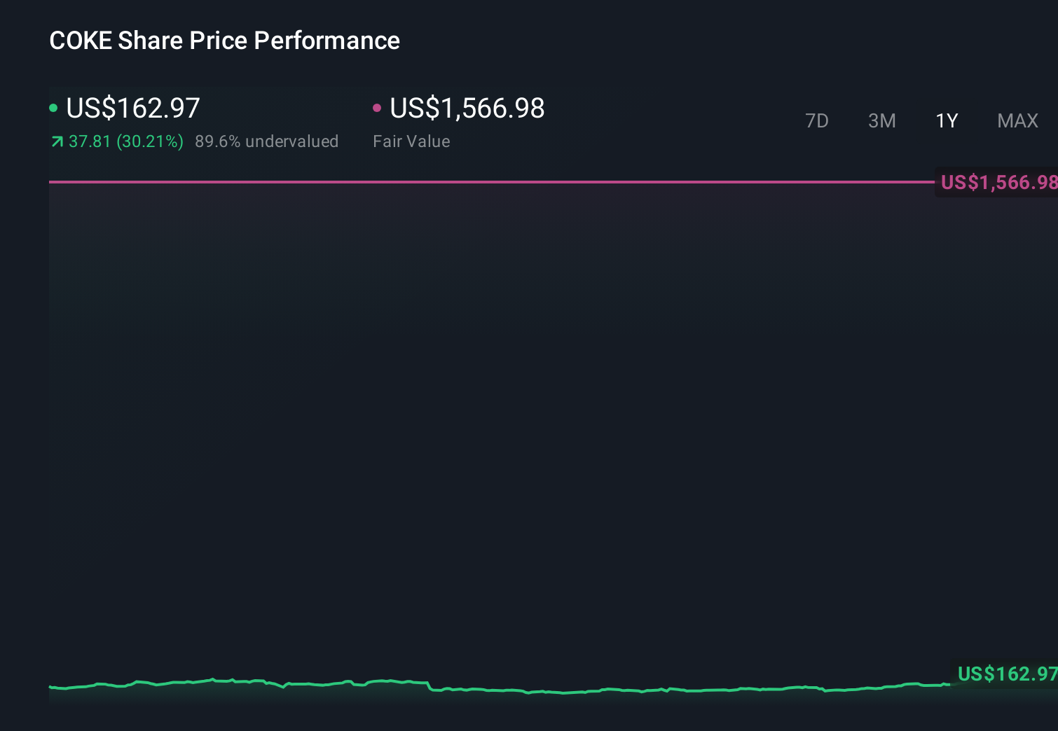 COKE 1-Year Stock Price Chart