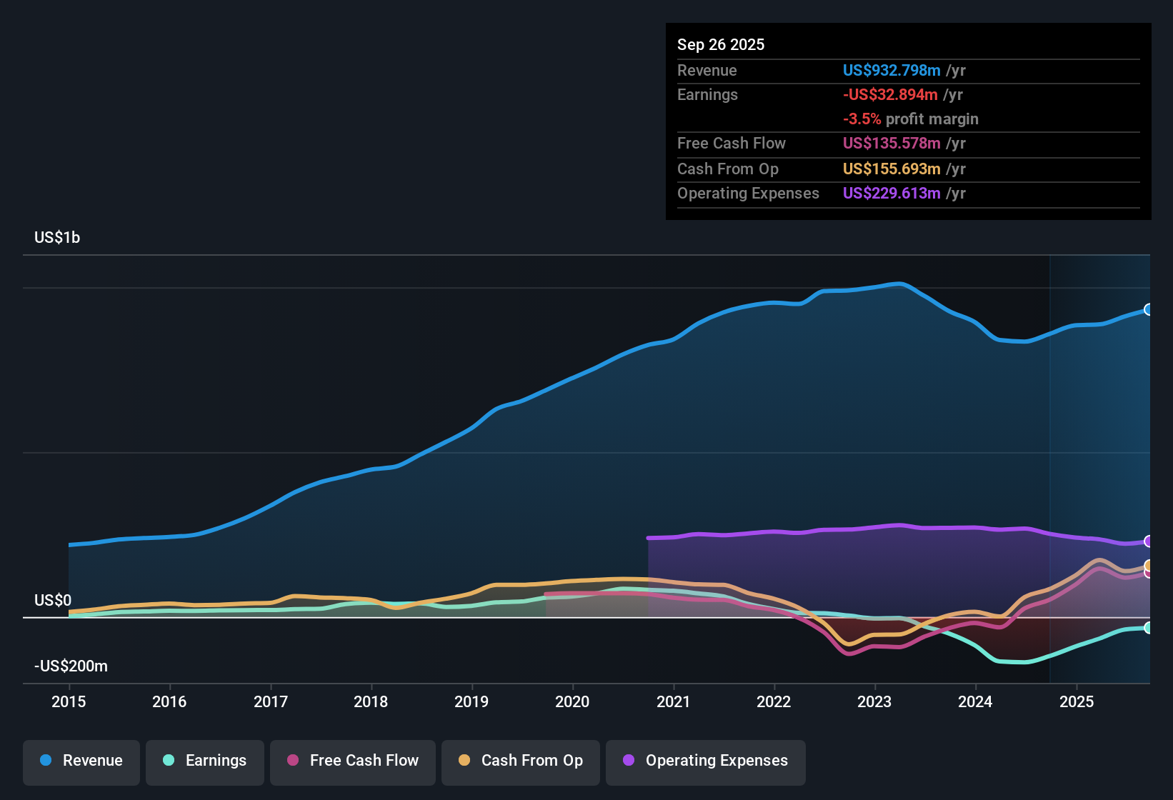 NasdaqGS:MRCY Earnings & Revenue History as at Nov 2025