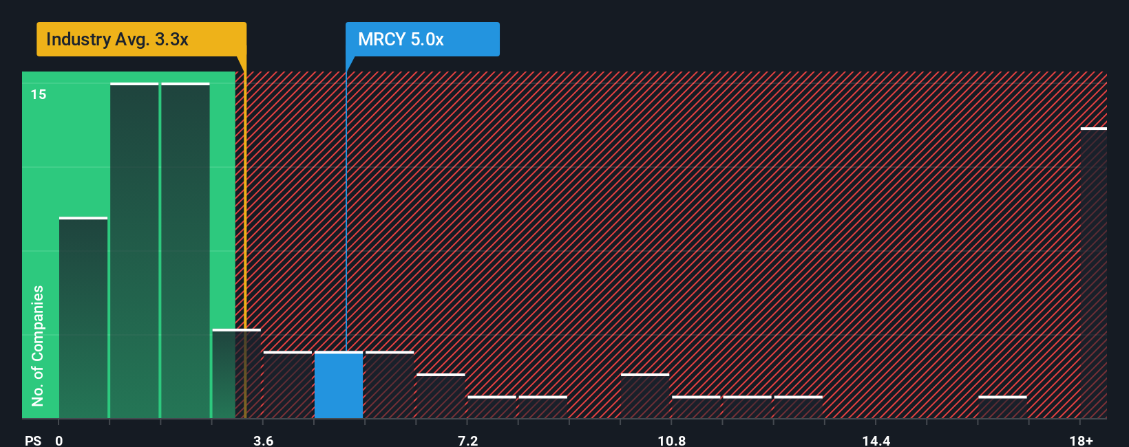 NasdaqGS:MRCY PS Ratio as at Oct 2025