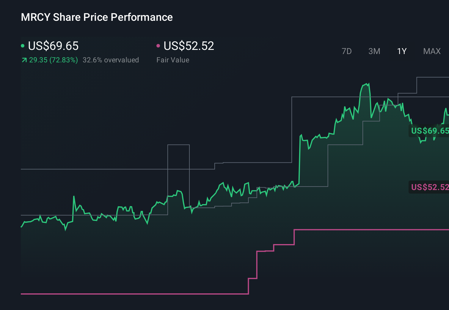MRCY 1-Year Stock Price Chart