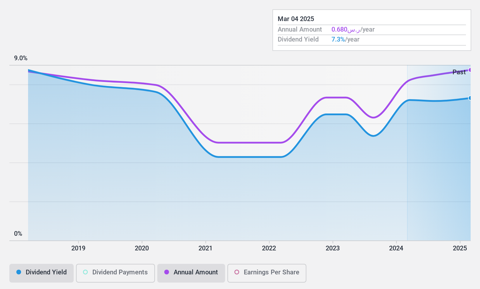 SASE:4334 Dividend History as at Apr 2025