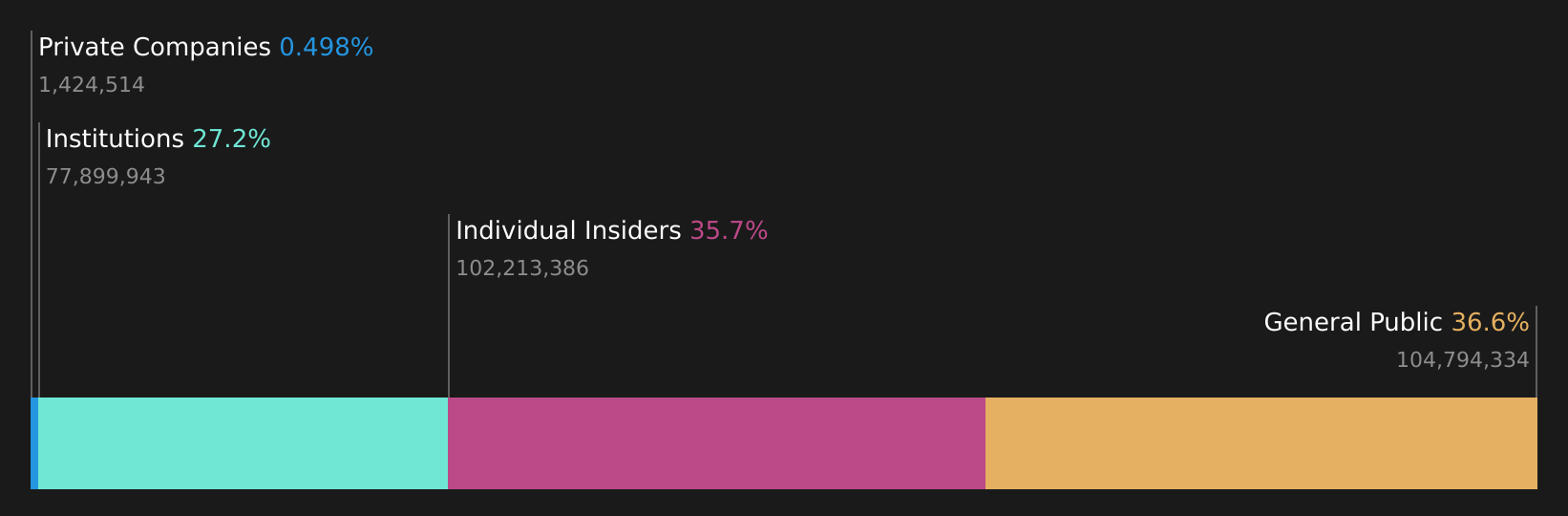 SZSE:002850 Ownership Breakdown as at Aug 2026