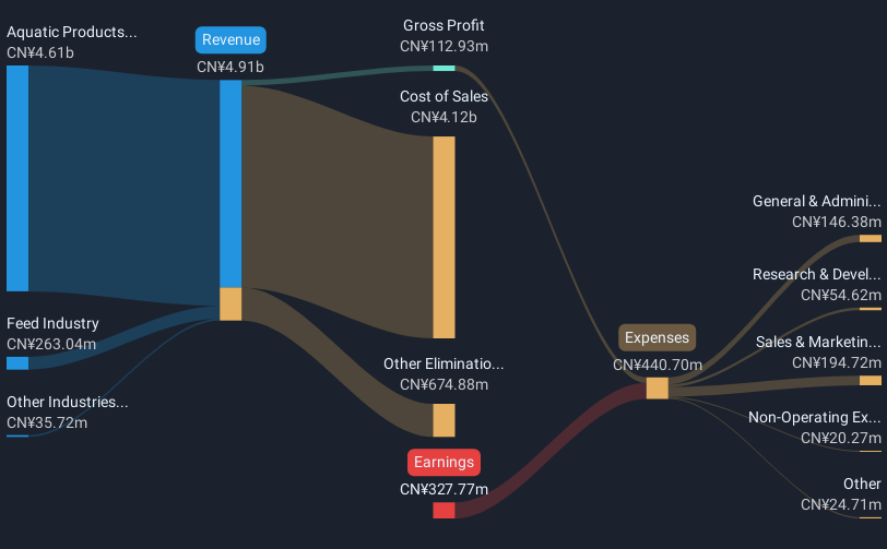 SZSE:300094 Revenue & Expenses Breakdown as at Oct 2024