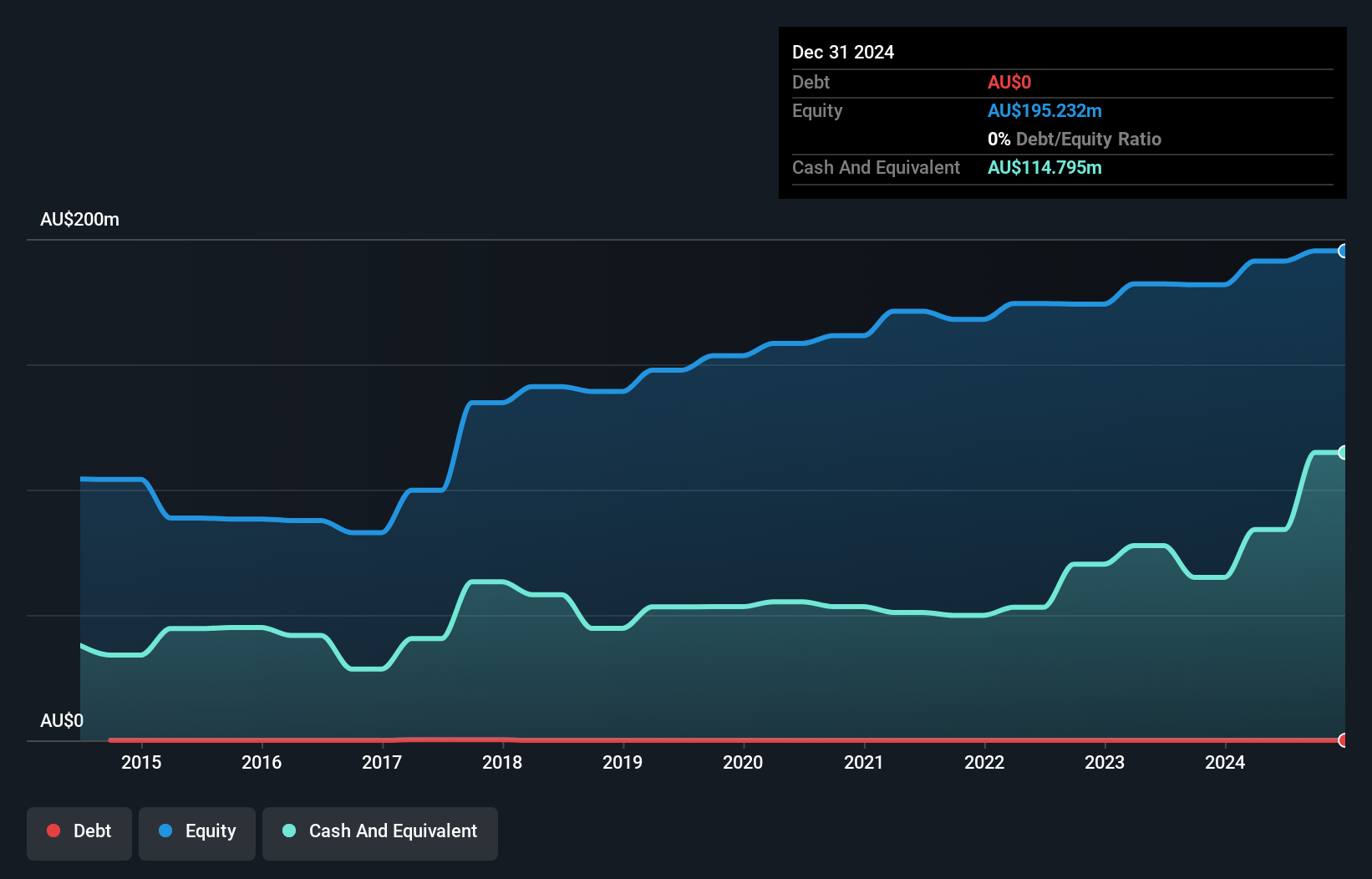 ASX:SXE Debt to Equity History and Analysis as at Dec 2024