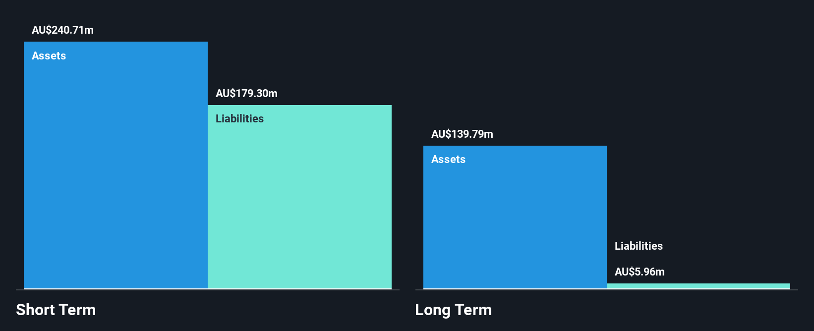 ASX:SXE Financial Position Analysis as at Apr 2025