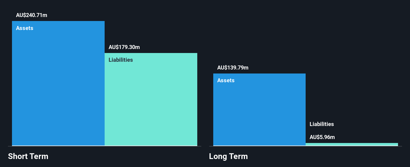 ASX:SXE Financial Position Analysis as at Nov 2024