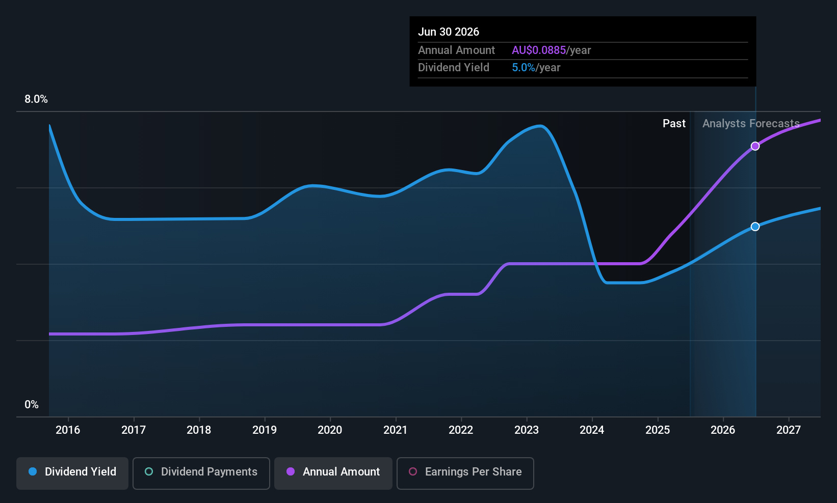 ASX:SXE Dividend History as at Jul 2025