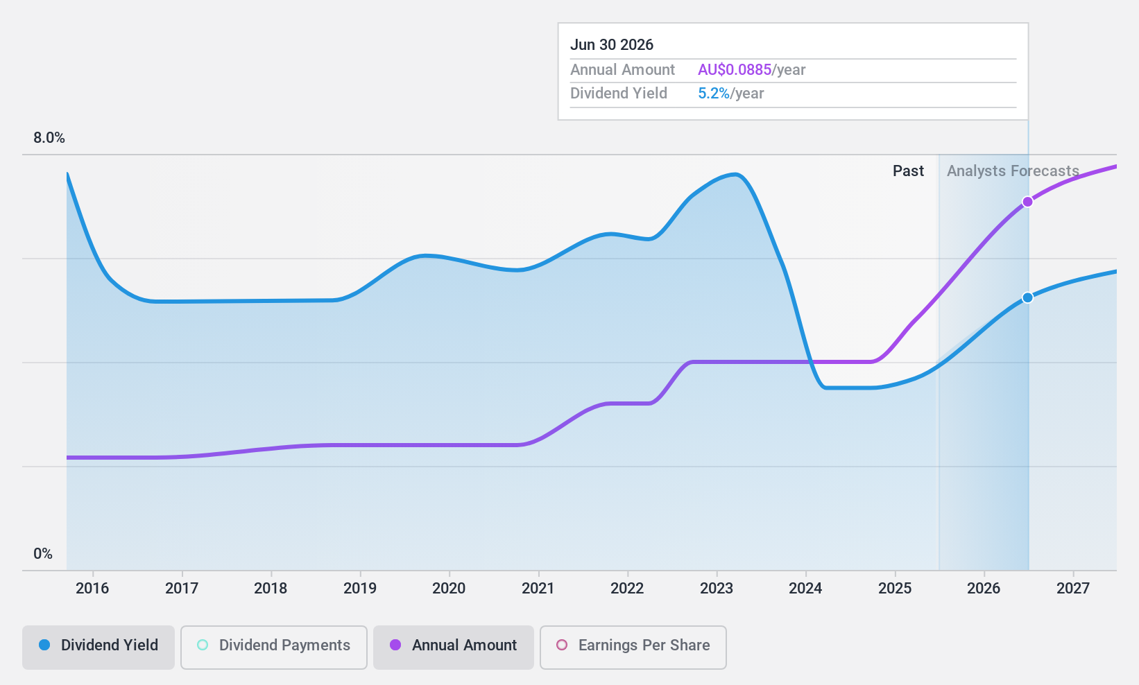 ASX:SXE Dividend History as at Apr 2025