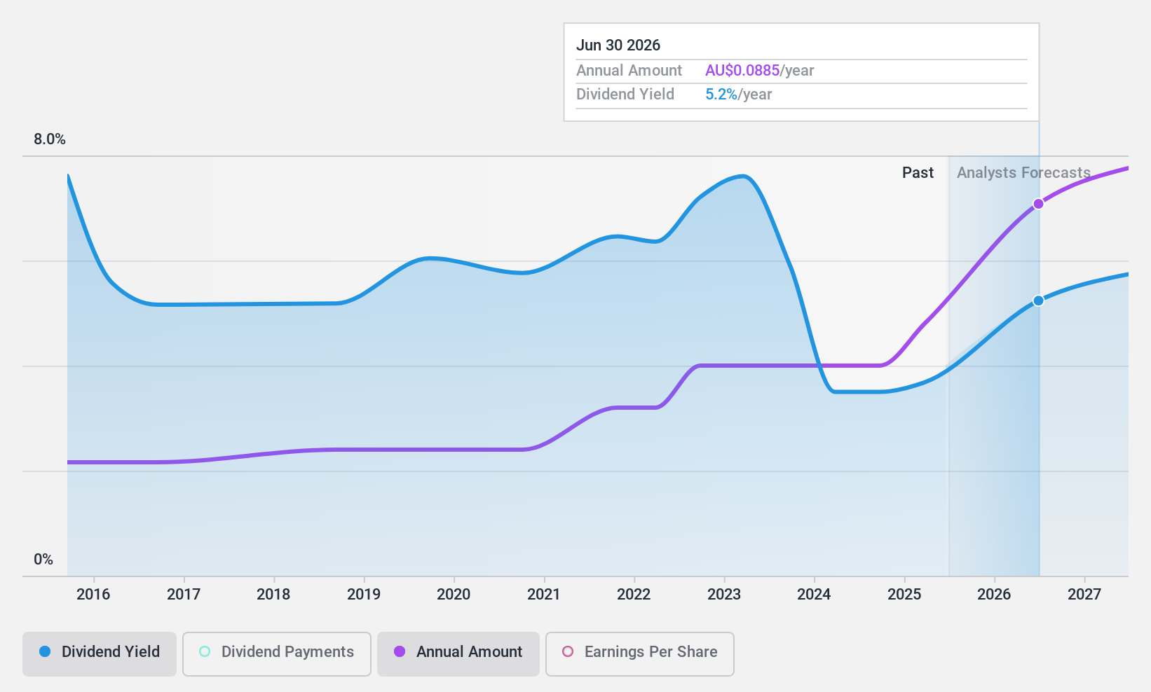 ASX:SXE Dividend History as at Oct 2024