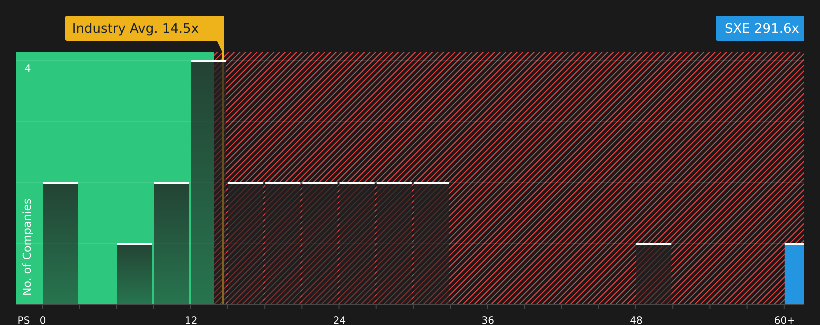 ASX:SXE PE Ratio as at Oct 2025