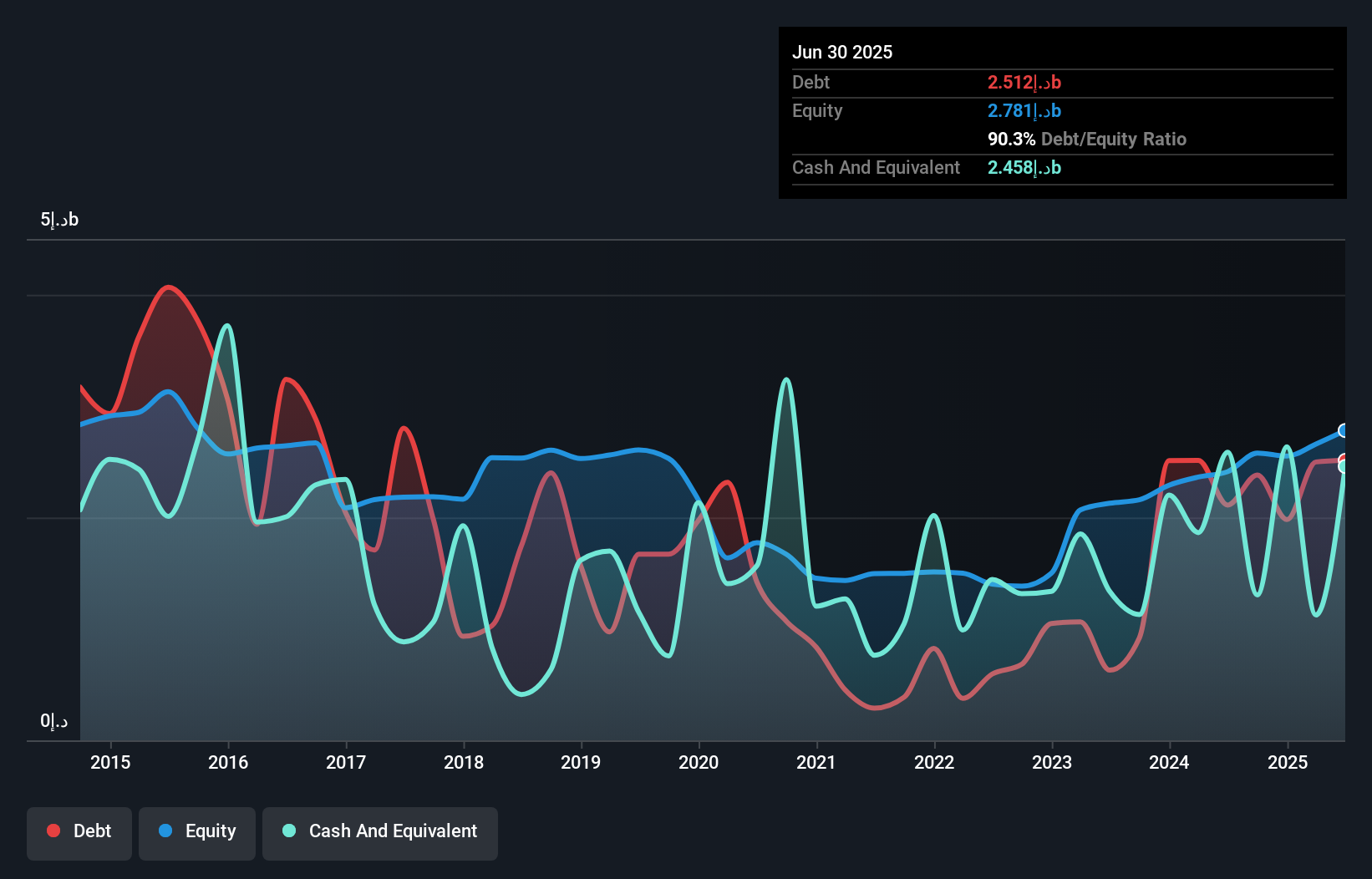 ADX:UAB Debt to Equity History and Analysis as at Jul 2025