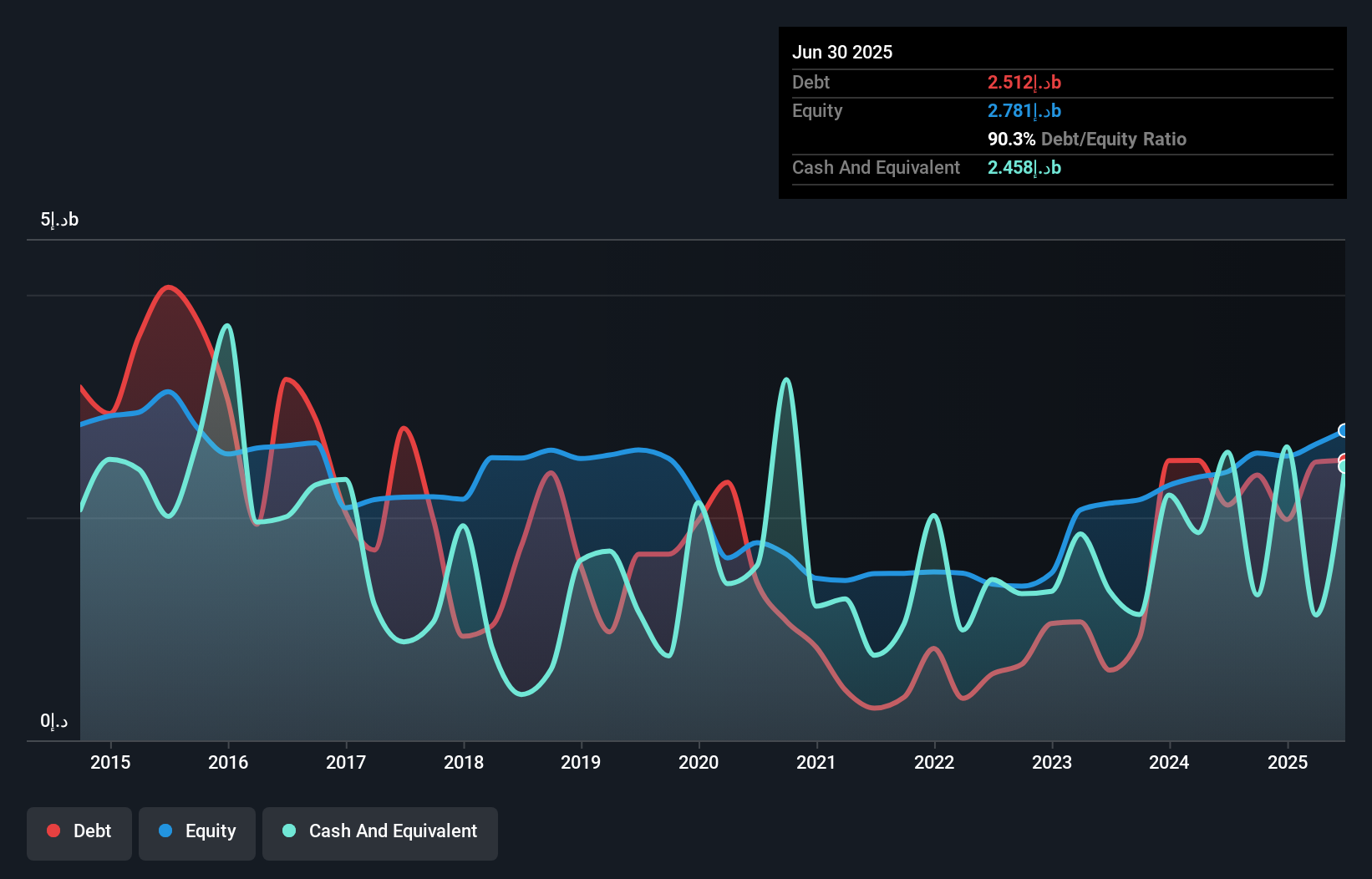 ADX:UAB Debt to Equity History and Analysis as at Dec 2024