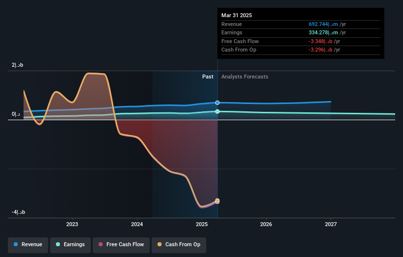 ADX:UAB Earnings and Revenue Growth as at May 2025