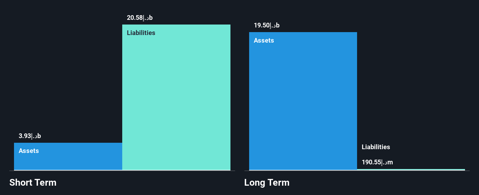 ADX:UAB Financial Position Analysis as at Apr 2025