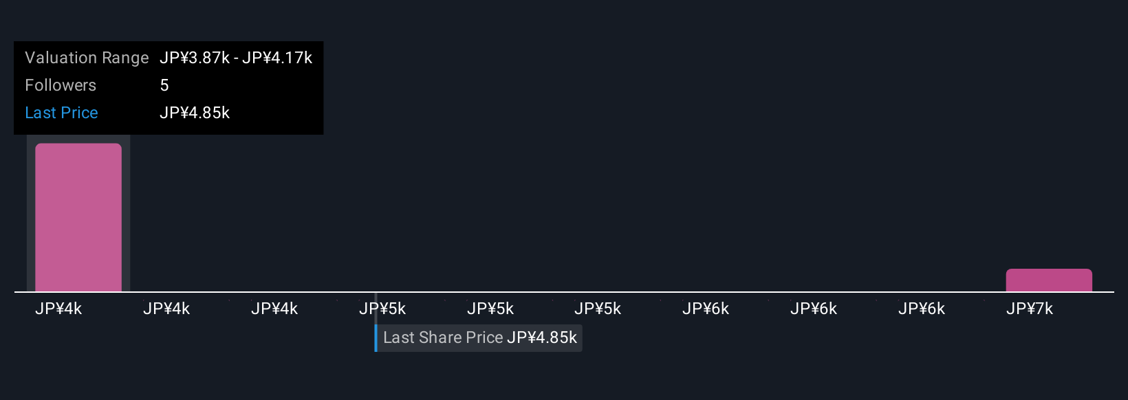 TSE:6028 Community Fair Values as at Dec 2025